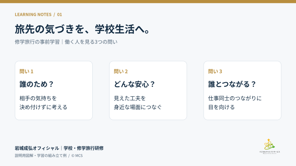 修学旅行の事前学習で、誰のため、どんな安心、誰とつながるかを考える3つの問いの説明図