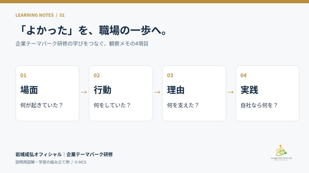 企業テーマパーク研修の観察メモを場面、行動、理由、実践の4項目で整理する説明図