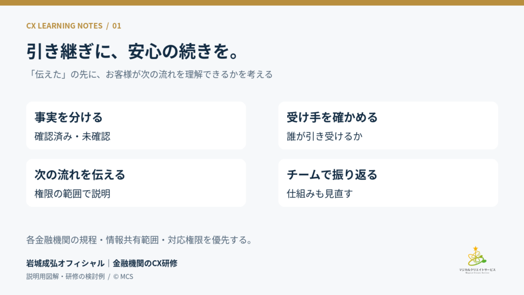 金融機関CX研修の説明図。事実を分ける、受け手を確かめる、次の流れを伝える、チームで振り返る、の四項目。