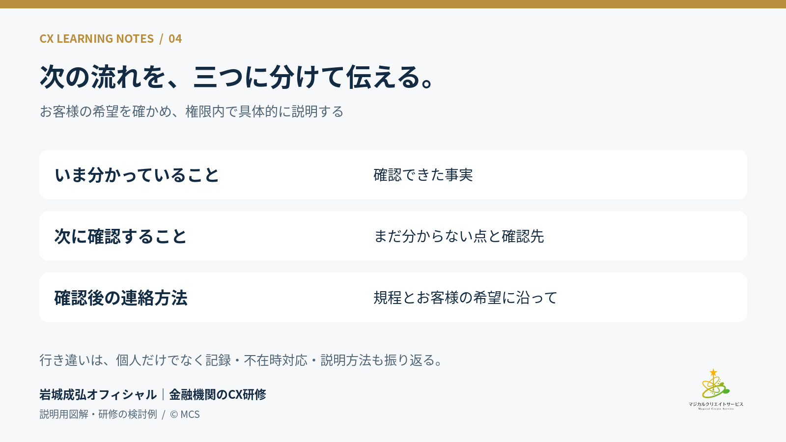 お客様への説明を、いま分かっていること、次に確認すること、確認後の連絡方法に分ける図。